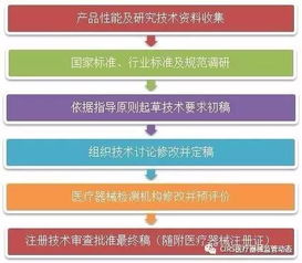 圖解醫(yī)療器械產(chǎn)品技術要求