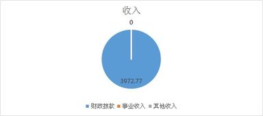 榆陽區農業機械技術服務中心2018年部門決算說明